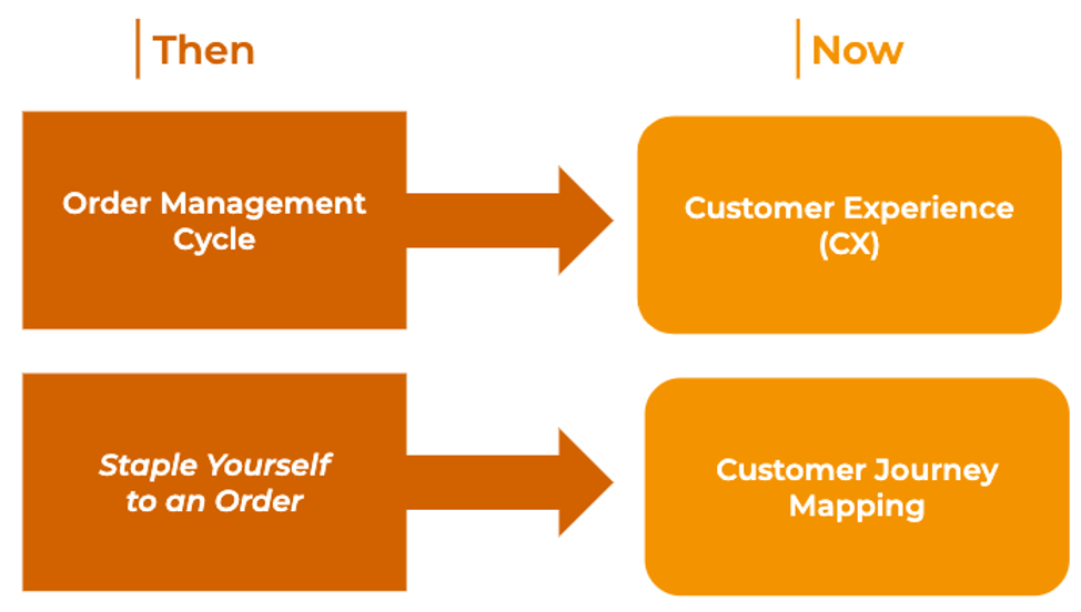 Customer Journey Mapping