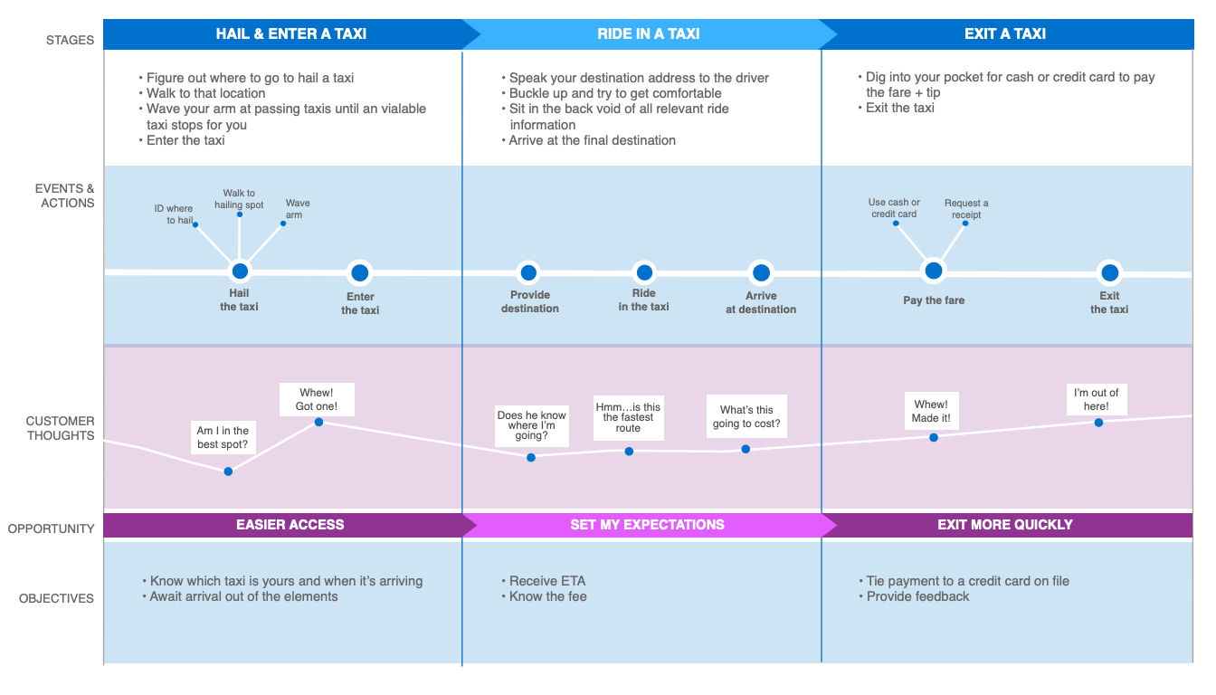 customer journey map for saas